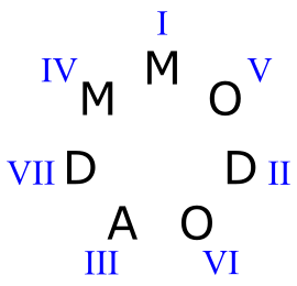circle of triads with numerals